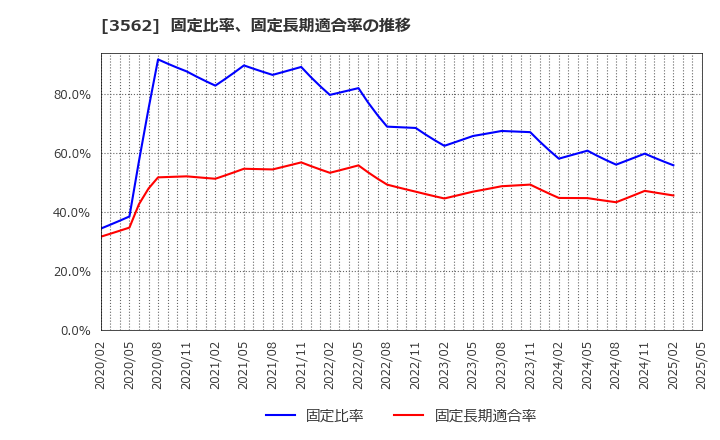 3562 (株)Ｎｏ．１: 固定比率、固定長期適合率の推移