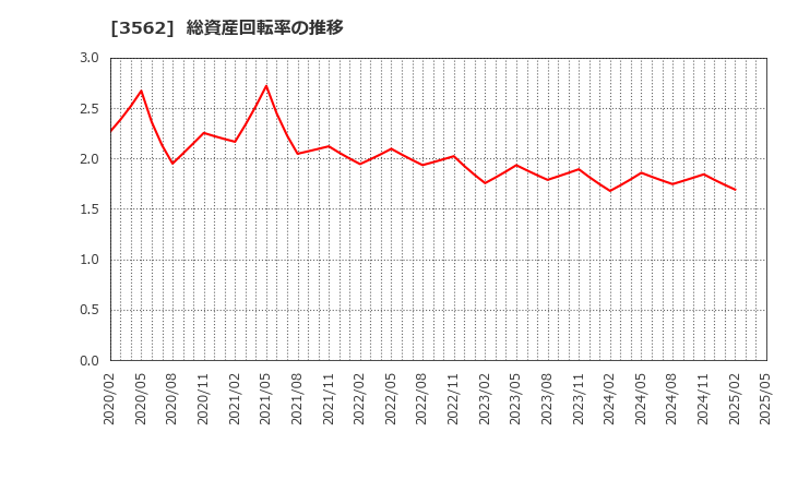 3562 (株)Ｎｏ．１: 総資産回転率の推移