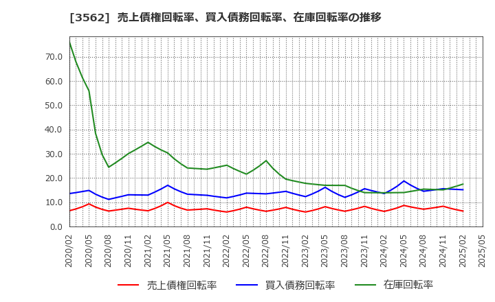 3562 (株)Ｎｏ．１: 売上債権回転率、買入債務回転率、在庫回転率の推移