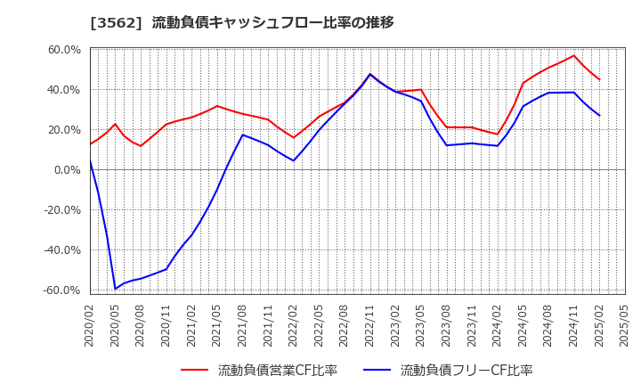 3562 (株)Ｎｏ．１: 流動負債キャッシュフロー比率の推移