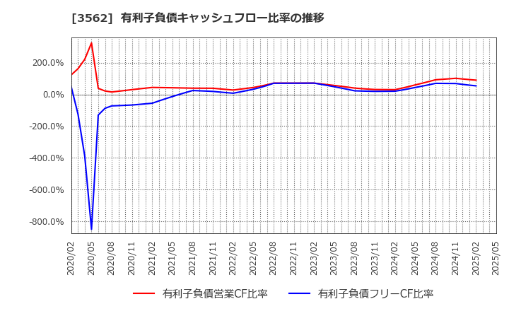 3562 (株)Ｎｏ．１: 有利子負債キャッシュフロー比率の推移