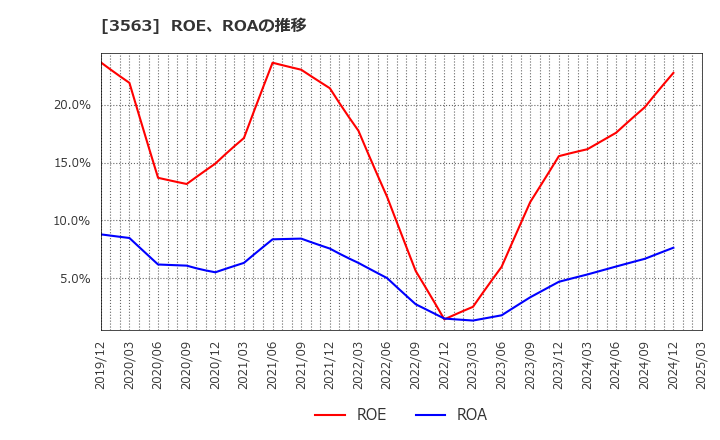 3563 (株)ＦＯＯＤ　＆　ＬＩＦＥ　ＣＯＭＰＡＮＩＥＳ: ROE、ROAの推移