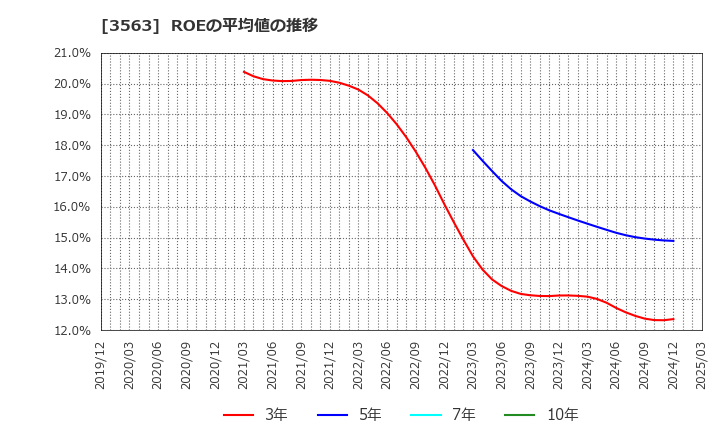 3563 (株)ＦＯＯＤ　＆　ＬＩＦＥ　ＣＯＭＰＡＮＩＥＳ: ROEの平均値の推移