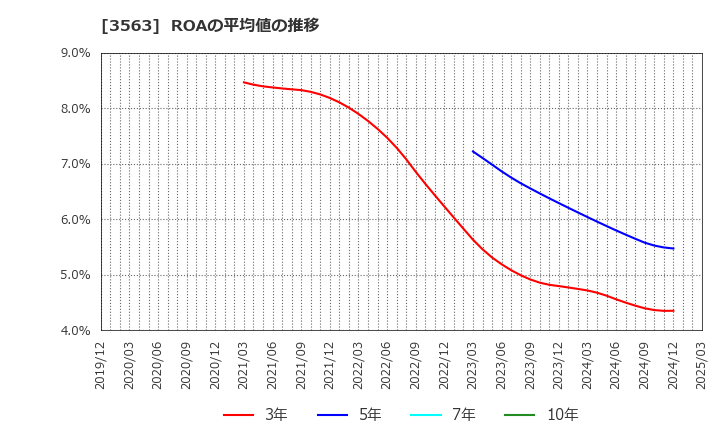 3563 (株)ＦＯＯＤ　＆　ＬＩＦＥ　ＣＯＭＰＡＮＩＥＳ: ROAの平均値の推移