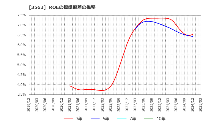3563 (株)ＦＯＯＤ　＆　ＬＩＦＥ　ＣＯＭＰＡＮＩＥＳ: ROEの標準偏差の推移