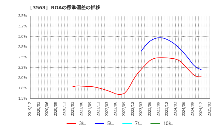 3563 (株)ＦＯＯＤ　＆　ＬＩＦＥ　ＣＯＭＰＡＮＩＥＳ: ROAの標準偏差の推移