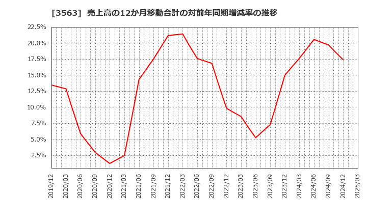 3563 (株)ＦＯＯＤ　＆　ＬＩＦＥ　ＣＯＭＰＡＮＩＥＳ: 売上高の12か月移動合計の対前年同期増減率の推移