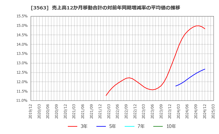 3563 (株)ＦＯＯＤ　＆　ＬＩＦＥ　ＣＯＭＰＡＮＩＥＳ: 売上高12か月移動合計の対前年同期増減率の平均値の推移