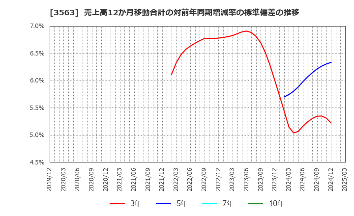 3563 (株)ＦＯＯＤ　＆　ＬＩＦＥ　ＣＯＭＰＡＮＩＥＳ: 売上高12か月移動合計の対前年同期増減率の標準偏差の推移