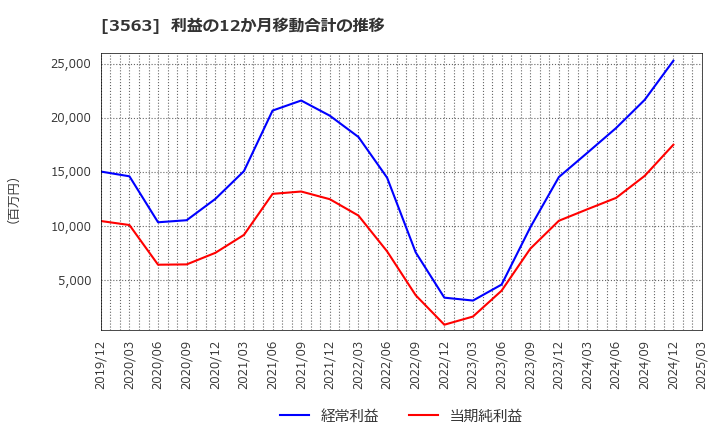 3563 (株)ＦＯＯＤ　＆　ＬＩＦＥ　ＣＯＭＰＡＮＩＥＳ: 利益の12か月移動合計の推移