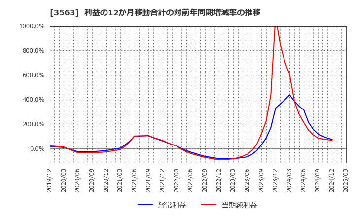 3563 (株)ＦＯＯＤ　＆　ＬＩＦＥ　ＣＯＭＰＡＮＩＥＳ: 利益の12か月移動合計の対前年同期増減率の推移