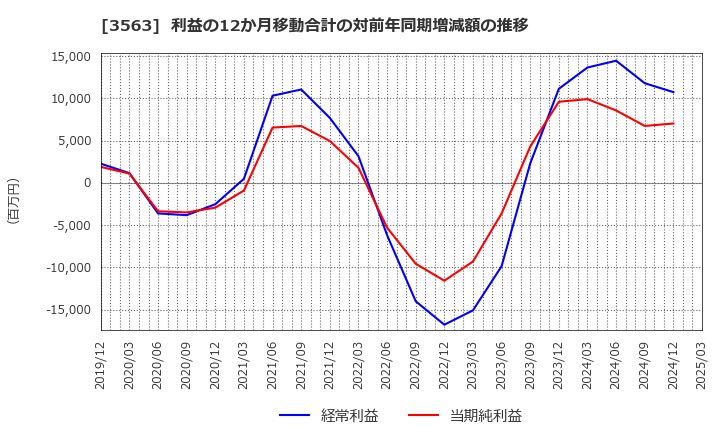 3563 (株)ＦＯＯＤ　＆　ＬＩＦＥ　ＣＯＭＰＡＮＩＥＳ: 利益の12か月移動合計の対前年同期増減額の推移