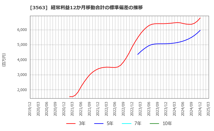 3563 (株)ＦＯＯＤ　＆　ＬＩＦＥ　ＣＯＭＰＡＮＩＥＳ: 経常利益12か月移動合計の標準偏差の推移
