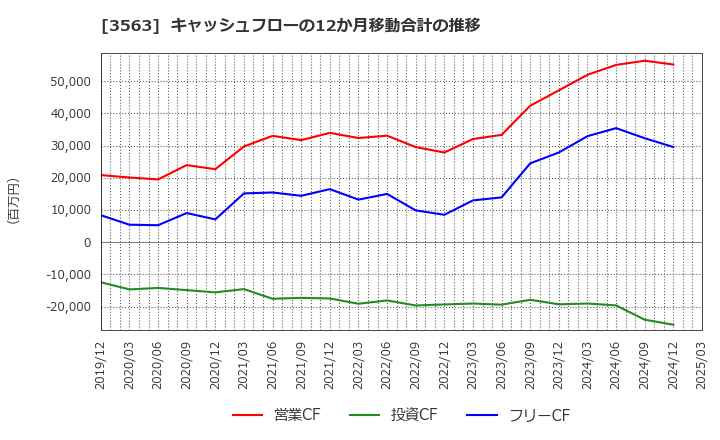 3563 (株)ＦＯＯＤ　＆　ＬＩＦＥ　ＣＯＭＰＡＮＩＥＳ: キャッシュフローの12か月移動合計の推移