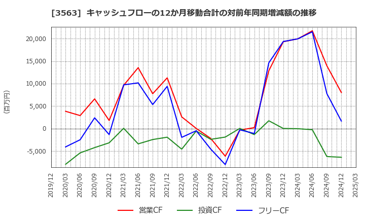 3563 (株)ＦＯＯＤ　＆　ＬＩＦＥ　ＣＯＭＰＡＮＩＥＳ: キャッシュフローの12か月移動合計の対前年同期増減額の推移