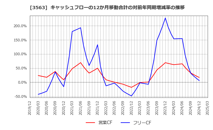3563 (株)ＦＯＯＤ　＆　ＬＩＦＥ　ＣＯＭＰＡＮＩＥＳ: キャッシュフローの12か月移動合計の対前年同期増減率の推移