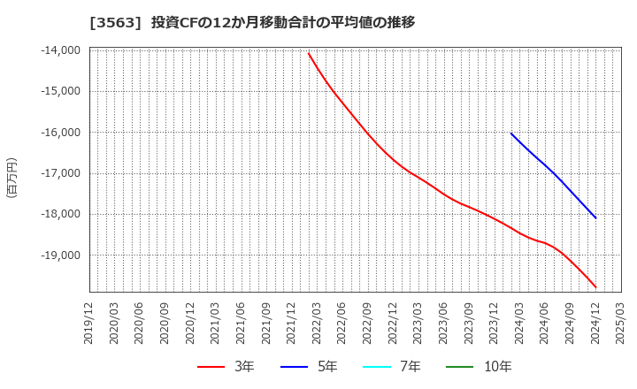 3563 (株)ＦＯＯＤ　＆　ＬＩＦＥ　ＣＯＭＰＡＮＩＥＳ: 投資CFの12か月移動合計の平均値の推移