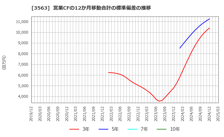 3563 (株)ＦＯＯＤ　＆　ＬＩＦＥ　ＣＯＭＰＡＮＩＥＳ: 営業CFの12か月移動合計の標準偏差の推移