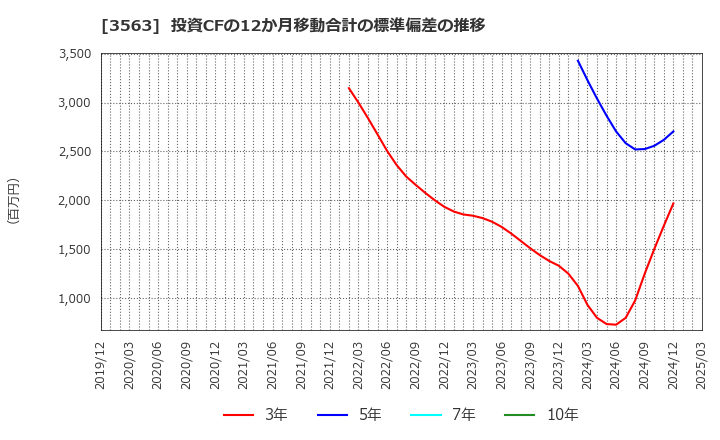 3563 (株)ＦＯＯＤ　＆　ＬＩＦＥ　ＣＯＭＰＡＮＩＥＳ: 投資CFの12か月移動合計の標準偏差の推移