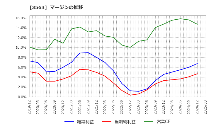3563 (株)ＦＯＯＤ　＆　ＬＩＦＥ　ＣＯＭＰＡＮＩＥＳ: マージンの推移