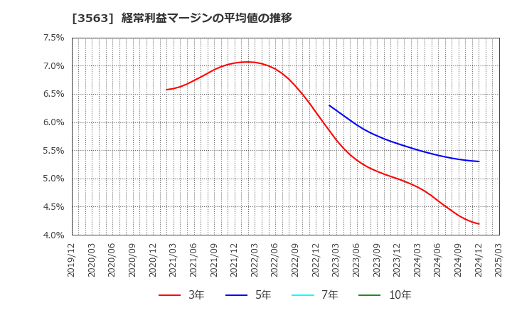 3563 (株)ＦＯＯＤ　＆　ＬＩＦＥ　ＣＯＭＰＡＮＩＥＳ: 経常利益マージンの平均値の推移
