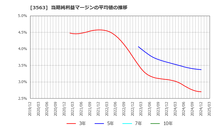 3563 (株)ＦＯＯＤ　＆　ＬＩＦＥ　ＣＯＭＰＡＮＩＥＳ: 当期純利益マージンの平均値の推移