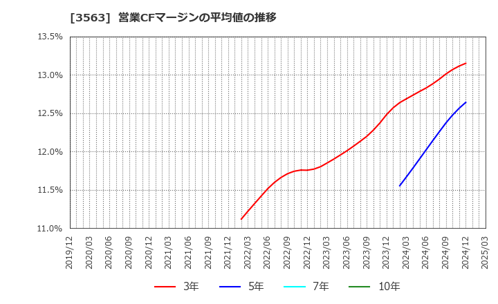 3563 (株)ＦＯＯＤ　＆　ＬＩＦＥ　ＣＯＭＰＡＮＩＥＳ: 営業CFマージンの平均値の推移