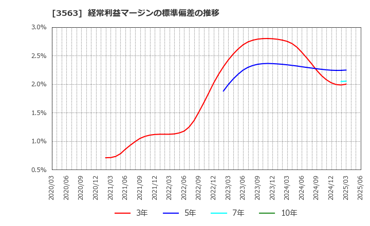 3563 (株)ＦＯＯＤ　＆　ＬＩＦＥ　ＣＯＭＰＡＮＩＥＳ: 経常利益マージンの標準偏差の推移