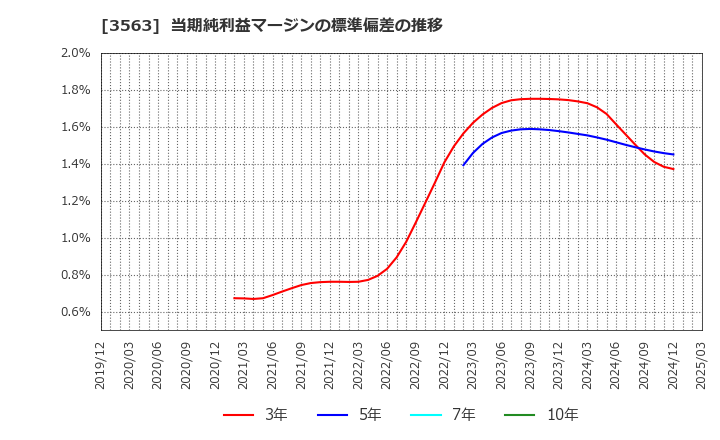 3563 (株)ＦＯＯＤ　＆　ＬＩＦＥ　ＣＯＭＰＡＮＩＥＳ: 当期純利益マージンの標準偏差の推移