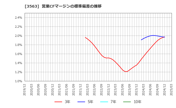 3563 (株)ＦＯＯＤ　＆　ＬＩＦＥ　ＣＯＭＰＡＮＩＥＳ: 営業CFマージンの標準偏差の推移