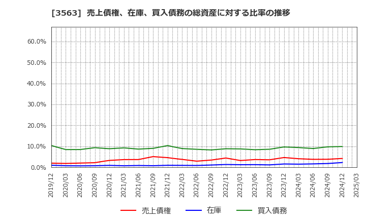 3563 (株)ＦＯＯＤ　＆　ＬＩＦＥ　ＣＯＭＰＡＮＩＥＳ: 売上債権、在庫、買入債務の総資産に対する比率の推移