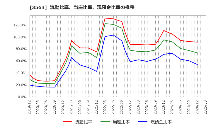 3563 (株)ＦＯＯＤ　＆　ＬＩＦＥ　ＣＯＭＰＡＮＩＥＳ: 流動比率、当座比率、現預金比率の推移