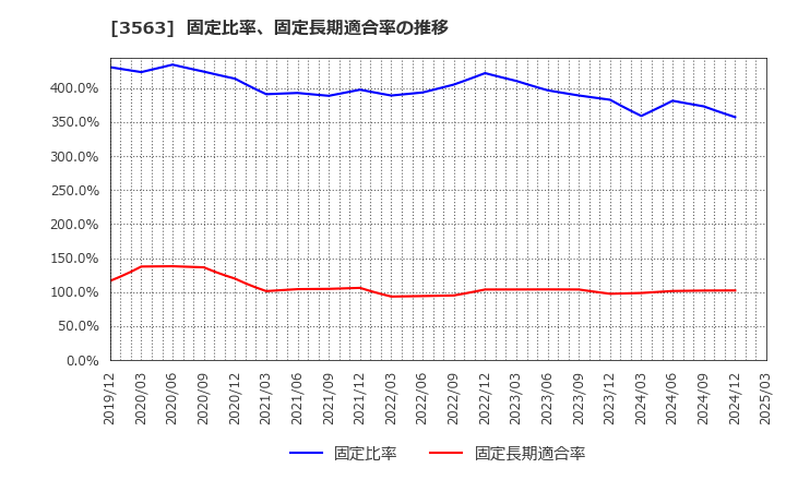 3563 (株)ＦＯＯＤ　＆　ＬＩＦＥ　ＣＯＭＰＡＮＩＥＳ: 固定比率、固定長期適合率の推移