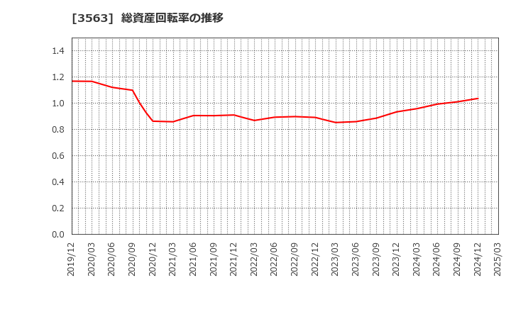 3563 (株)ＦＯＯＤ　＆　ＬＩＦＥ　ＣＯＭＰＡＮＩＥＳ: 総資産回転率の推移