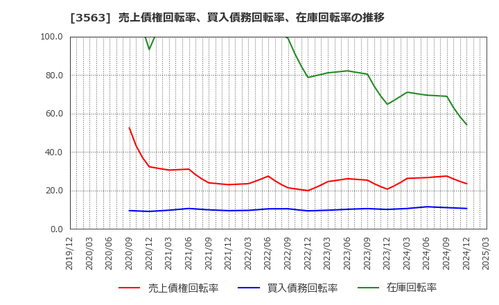 3563 (株)ＦＯＯＤ　＆　ＬＩＦＥ　ＣＯＭＰＡＮＩＥＳ: 売上債権回転率、買入債務回転率、在庫回転率の推移