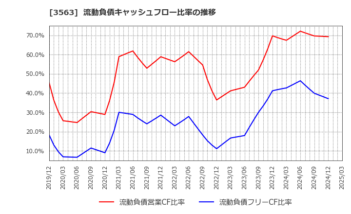 3563 (株)ＦＯＯＤ　＆　ＬＩＦＥ　ＣＯＭＰＡＮＩＥＳ: 流動負債キャッシュフロー比率の推移