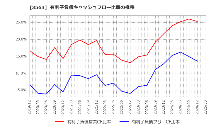 3563 (株)ＦＯＯＤ　＆　ＬＩＦＥ　ＣＯＭＰＡＮＩＥＳ: 有利子負債キャッシュフロー比率の推移