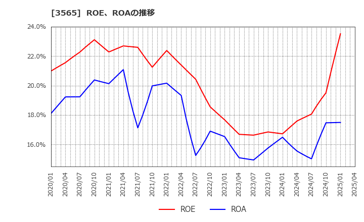 3565 アセンテック(株): ROE、ROAの推移