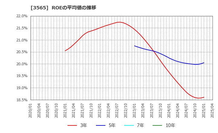 3565 アセンテック(株): ROEの平均値の推移