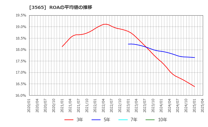3565 アセンテック(株): ROAの平均値の推移