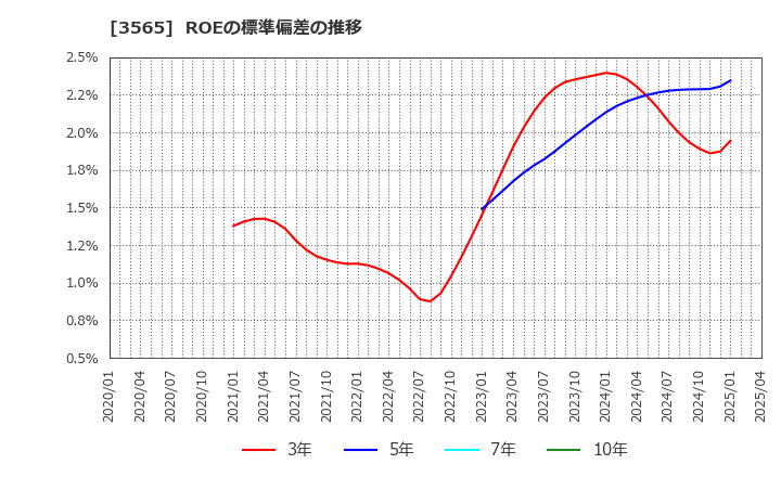 3565 アセンテック(株): ROEの標準偏差の推移