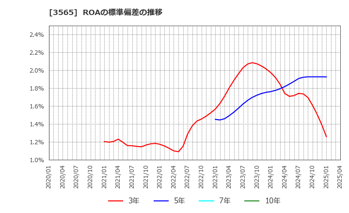 3565 アセンテック(株): ROAの標準偏差の推移
