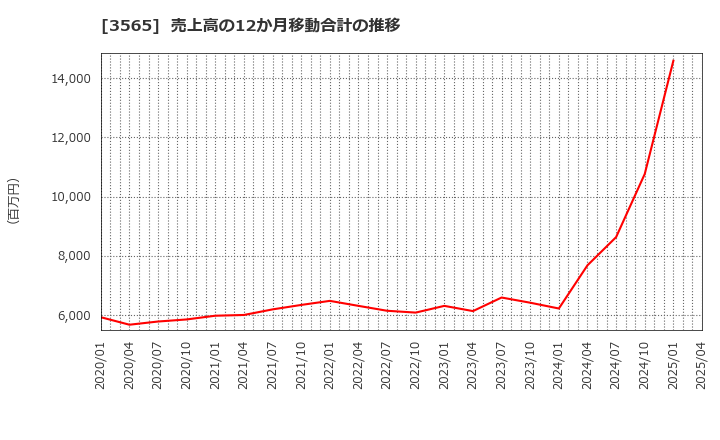 3565 アセンテック(株): 売上高の12か月移動合計の推移
