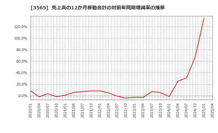 3565 アセンテック(株): 売上高の12か月移動合計の対前年同期増減率の推移