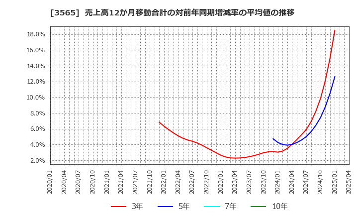 3565 アセンテック(株): 売上高12か月移動合計の対前年同期増減率の平均値の推移