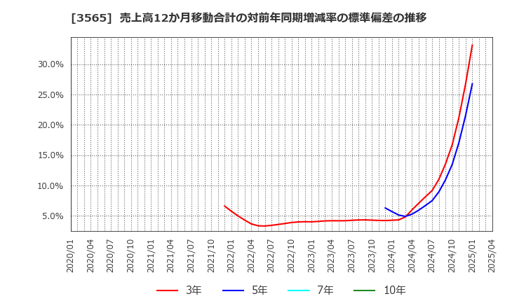 3565 アセンテック(株): 売上高12か月移動合計の対前年同期増減率の標準偏差の推移