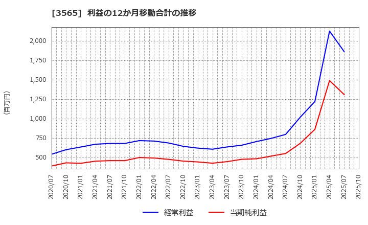3565 アセンテック(株): 利益の12か月移動合計の推移