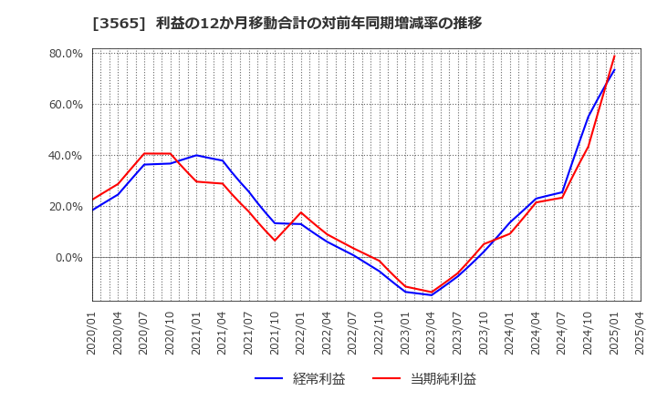3565 アセンテック(株): 利益の12か月移動合計の対前年同期増減率の推移