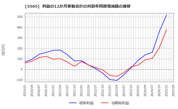 3565 アセンテック(株): 利益の12か月移動合計の対前年同期増減額の推移