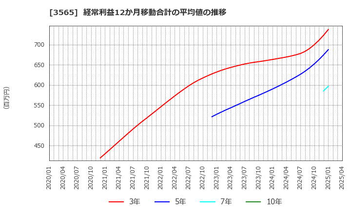 3565 アセンテック(株): 経常利益12か月移動合計の平均値の推移